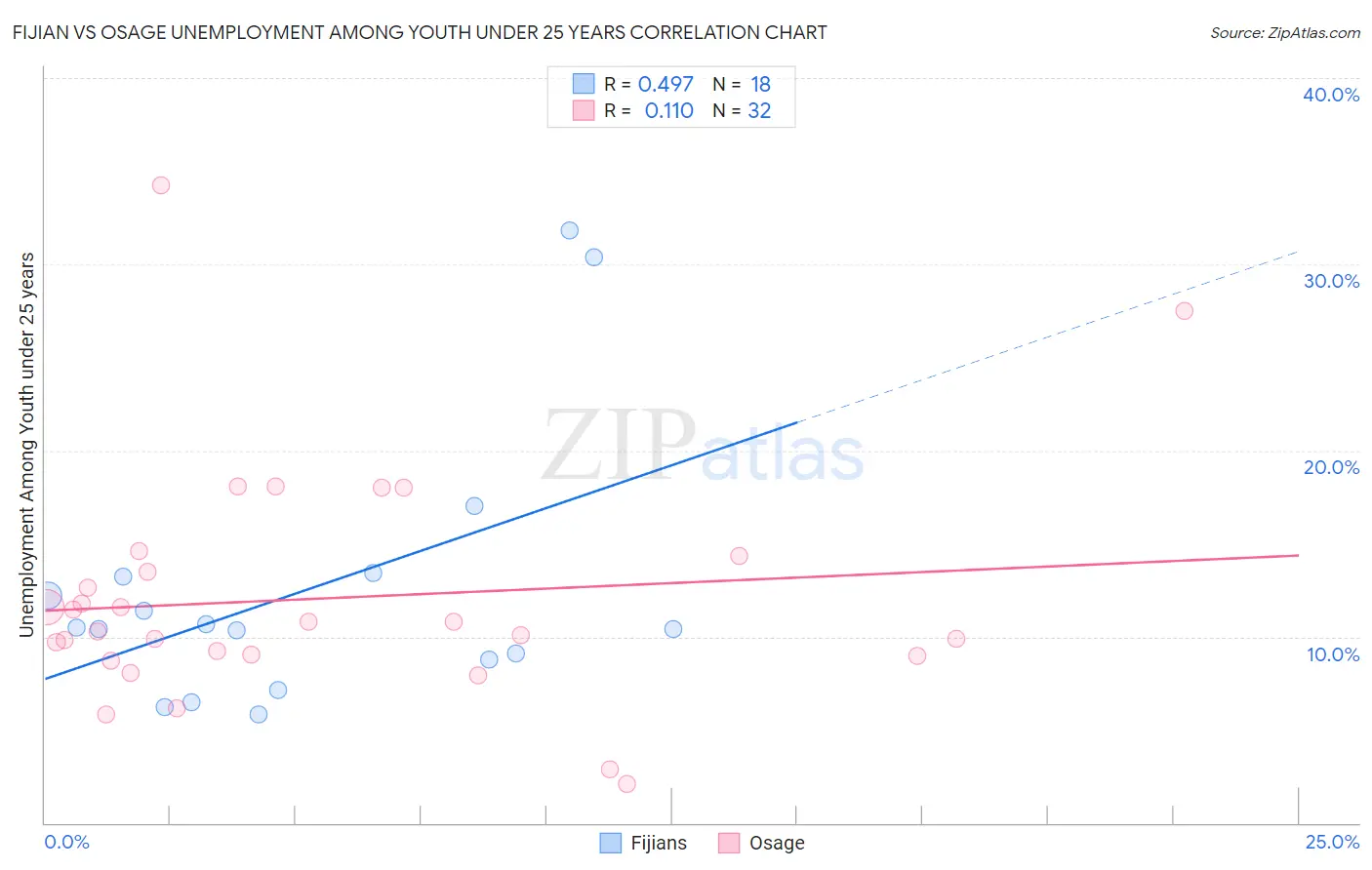 Fijian vs Osage Unemployment Among Youth under 25 years