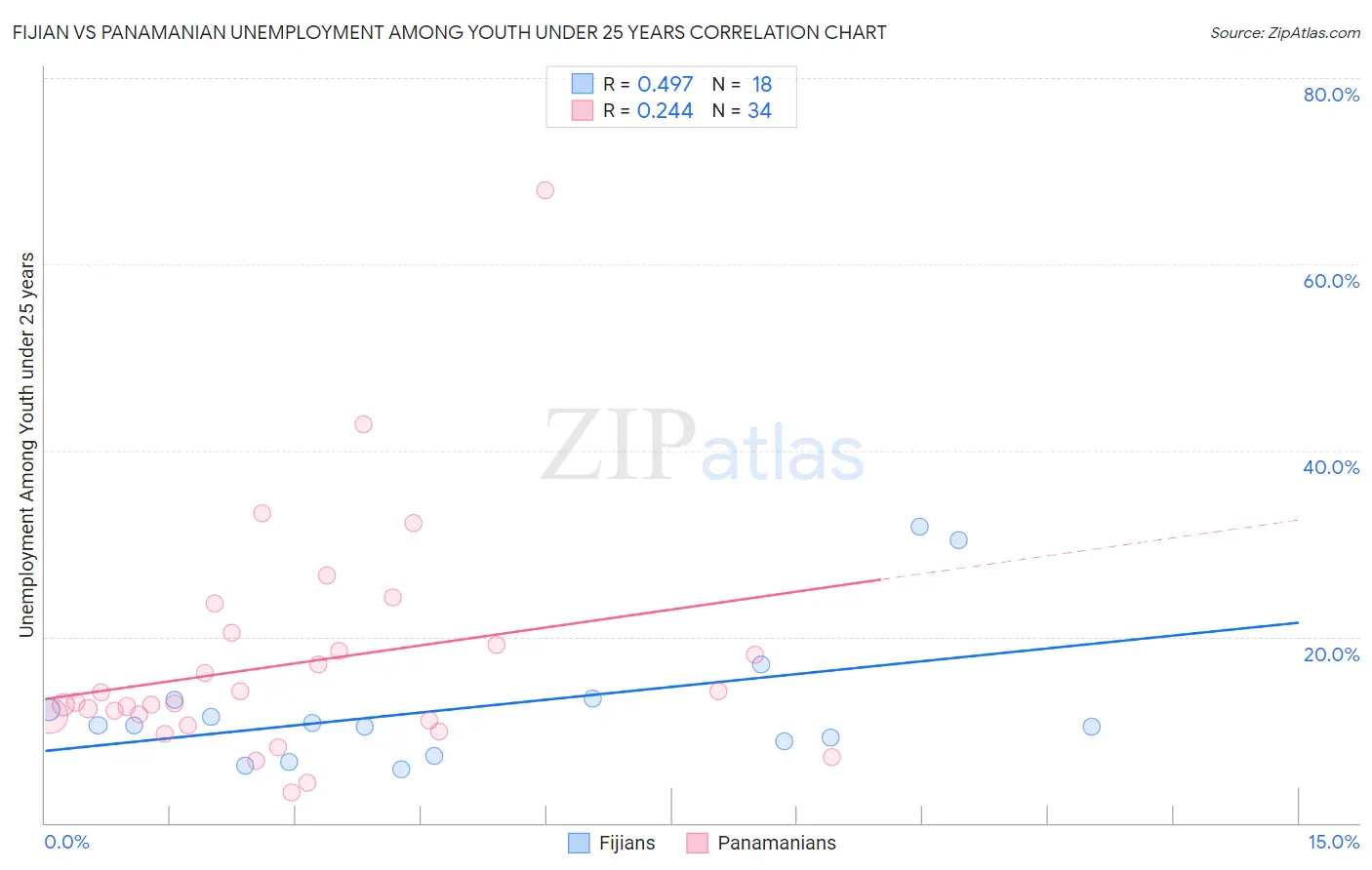 Fijian vs Panamanian Unemployment Among Youth under 25 years