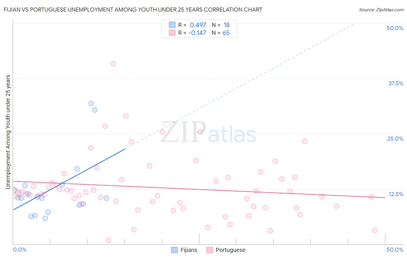 Fijian vs Portuguese Unemployment Among Youth under 25 years