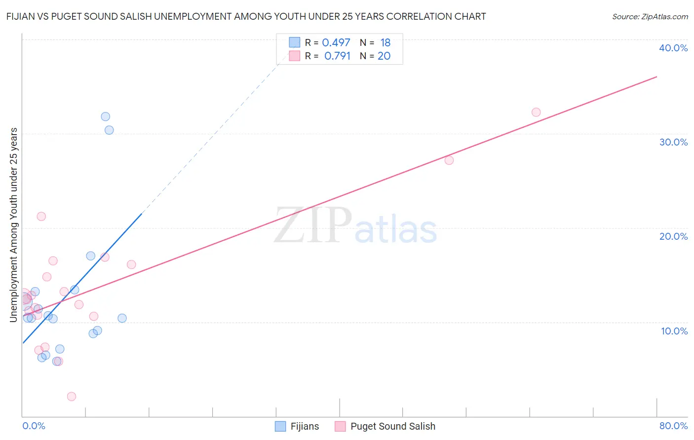 Fijian vs Puget Sound Salish Unemployment Among Youth under 25 years