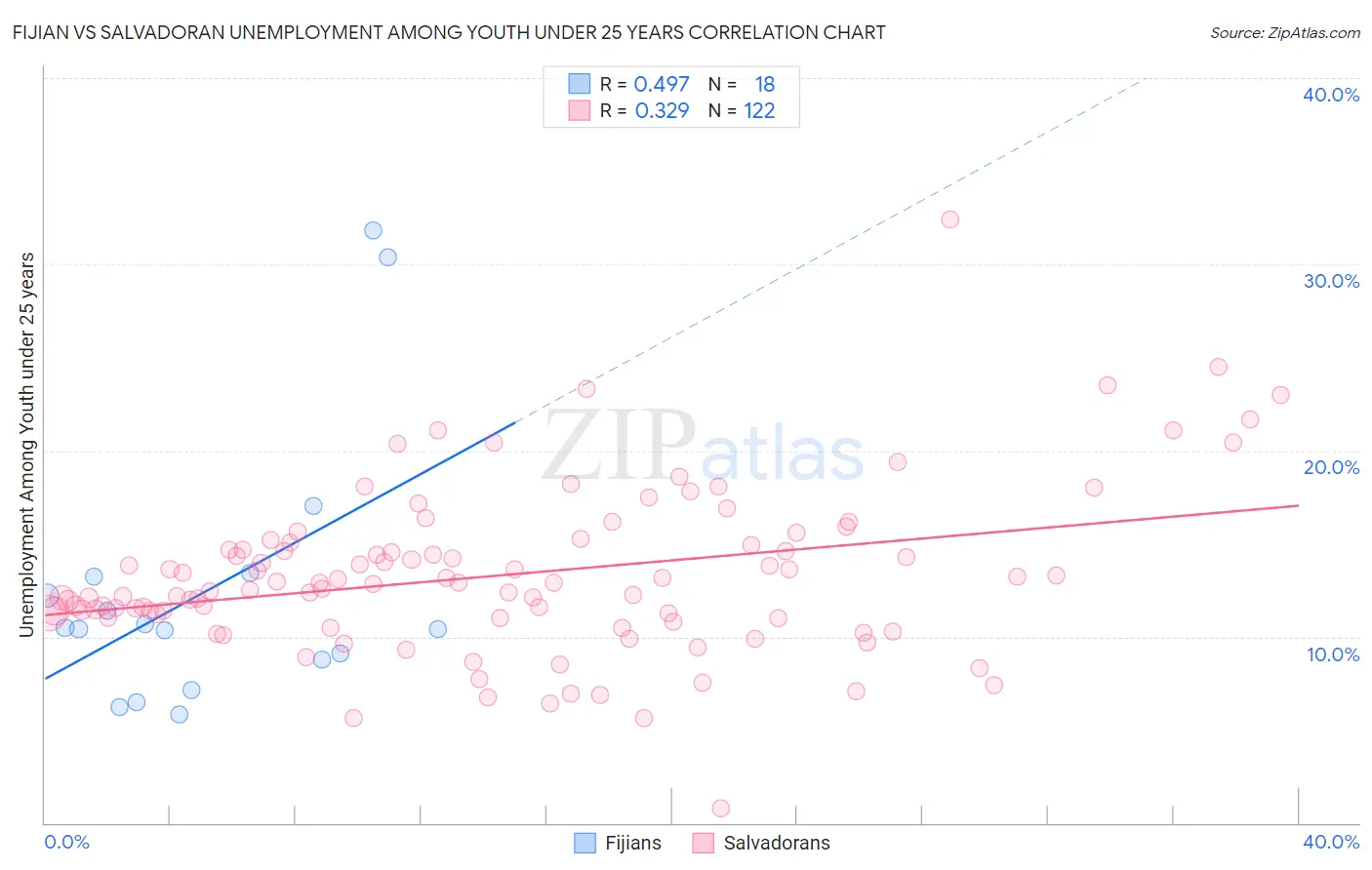 Fijian vs Salvadoran Unemployment Among Youth under 25 years