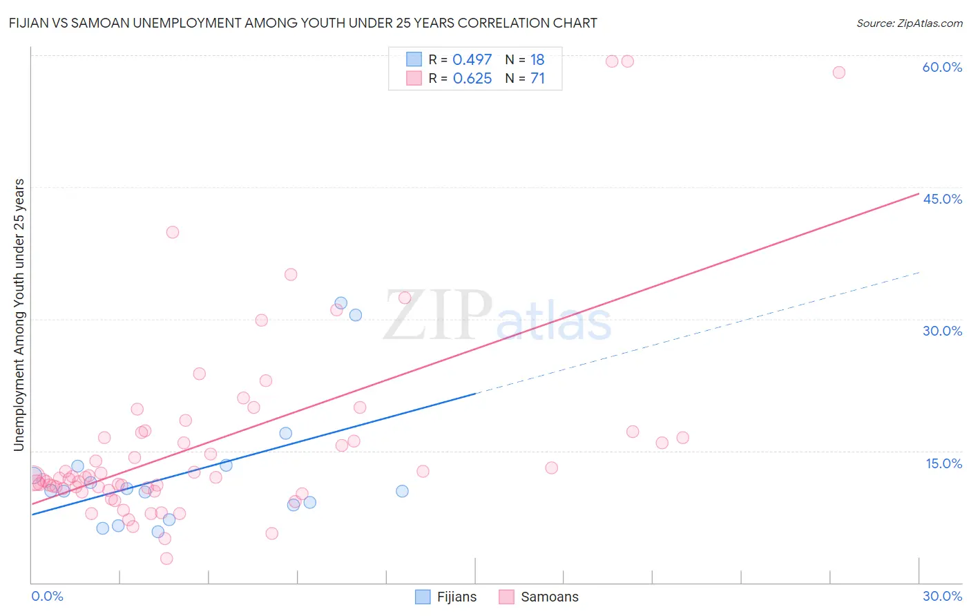 Fijian vs Samoan Unemployment Among Youth under 25 years