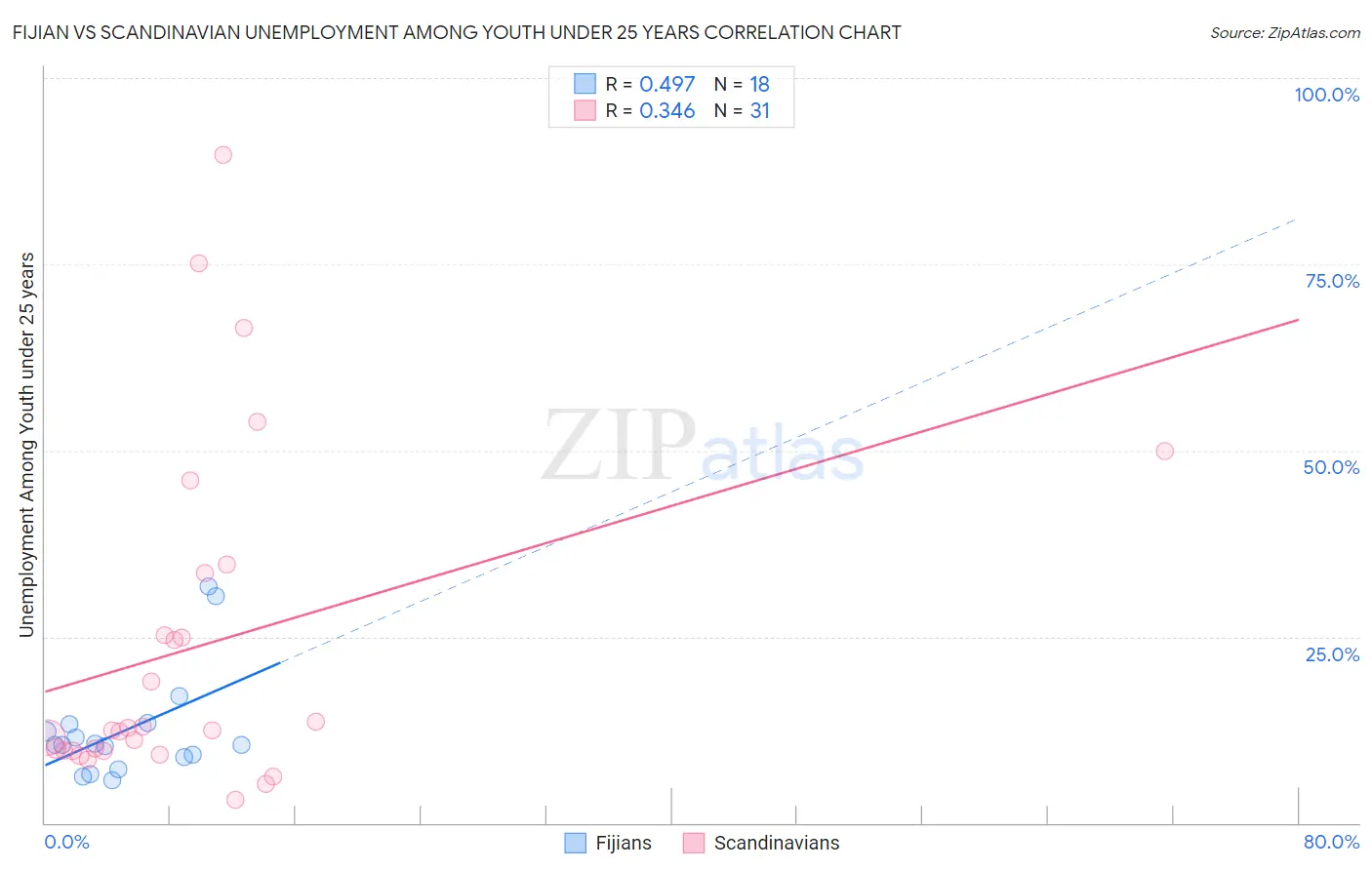Fijian vs Scandinavian Unemployment Among Youth under 25 years