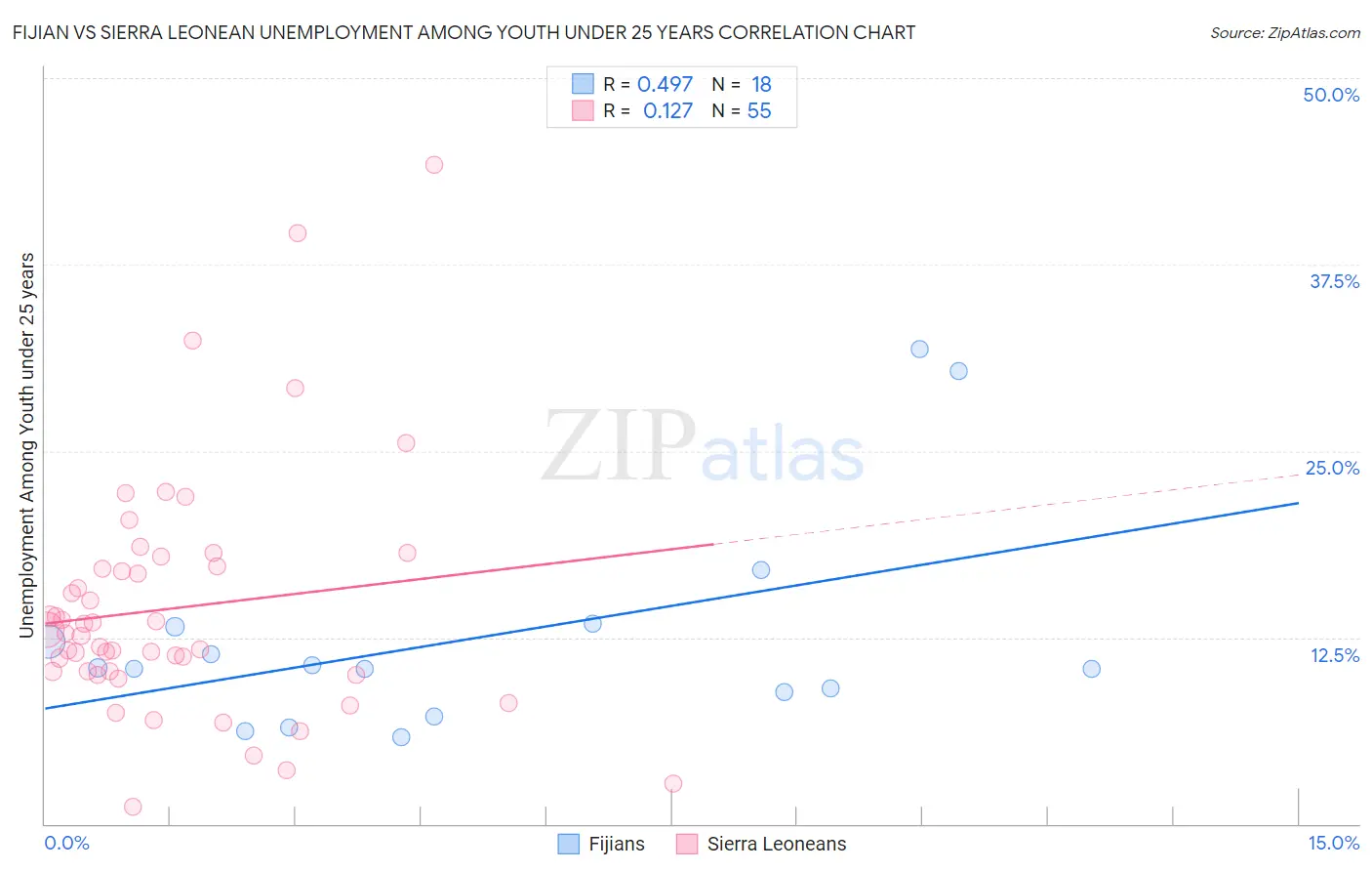 Fijian vs Sierra Leonean Unemployment Among Youth under 25 years