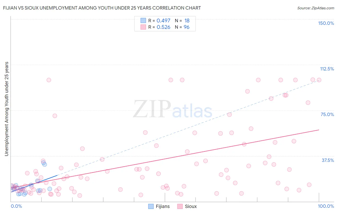 Fijian vs Sioux Unemployment Among Youth under 25 years