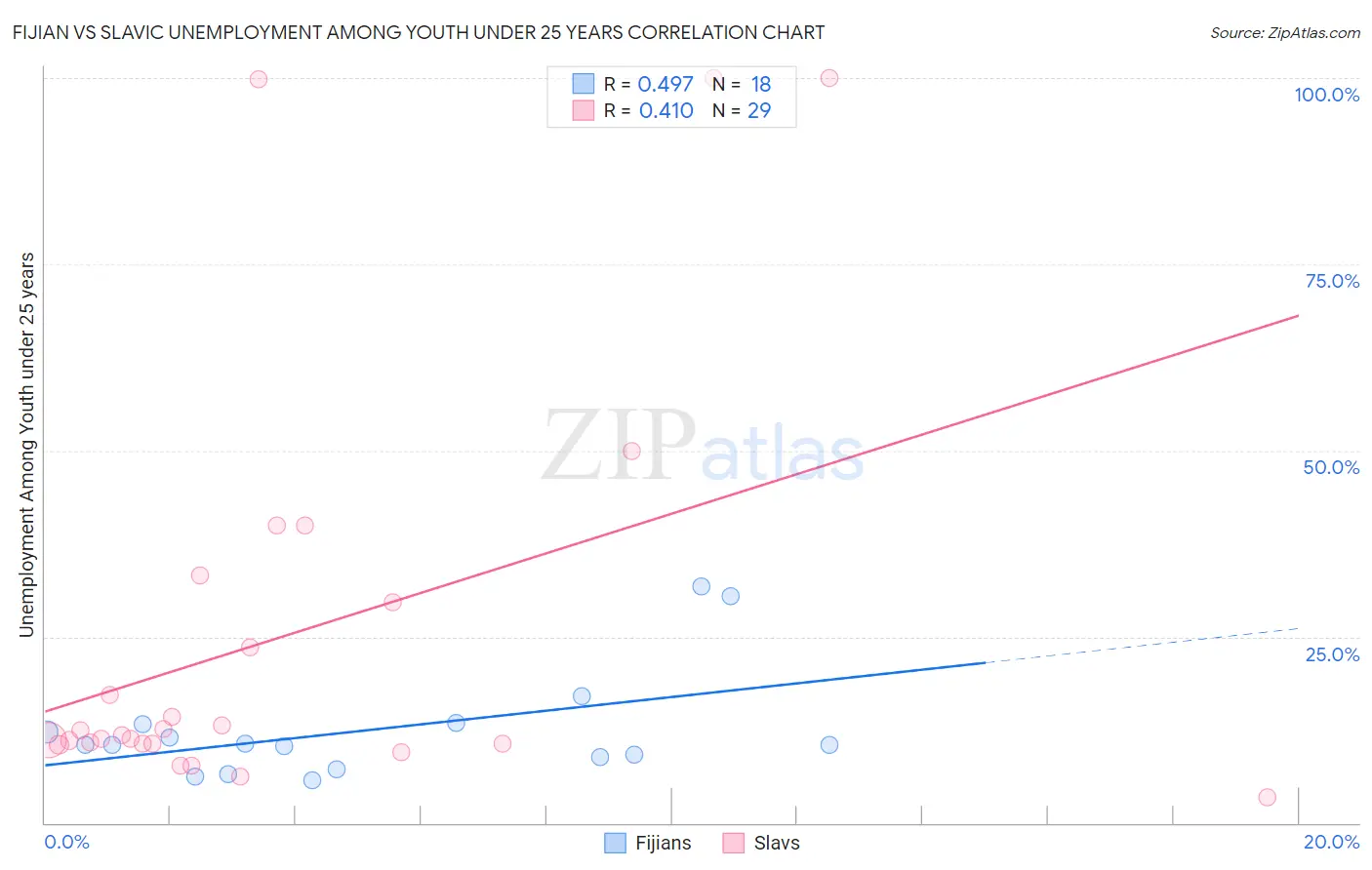 Fijian vs Slavic Unemployment Among Youth under 25 years
