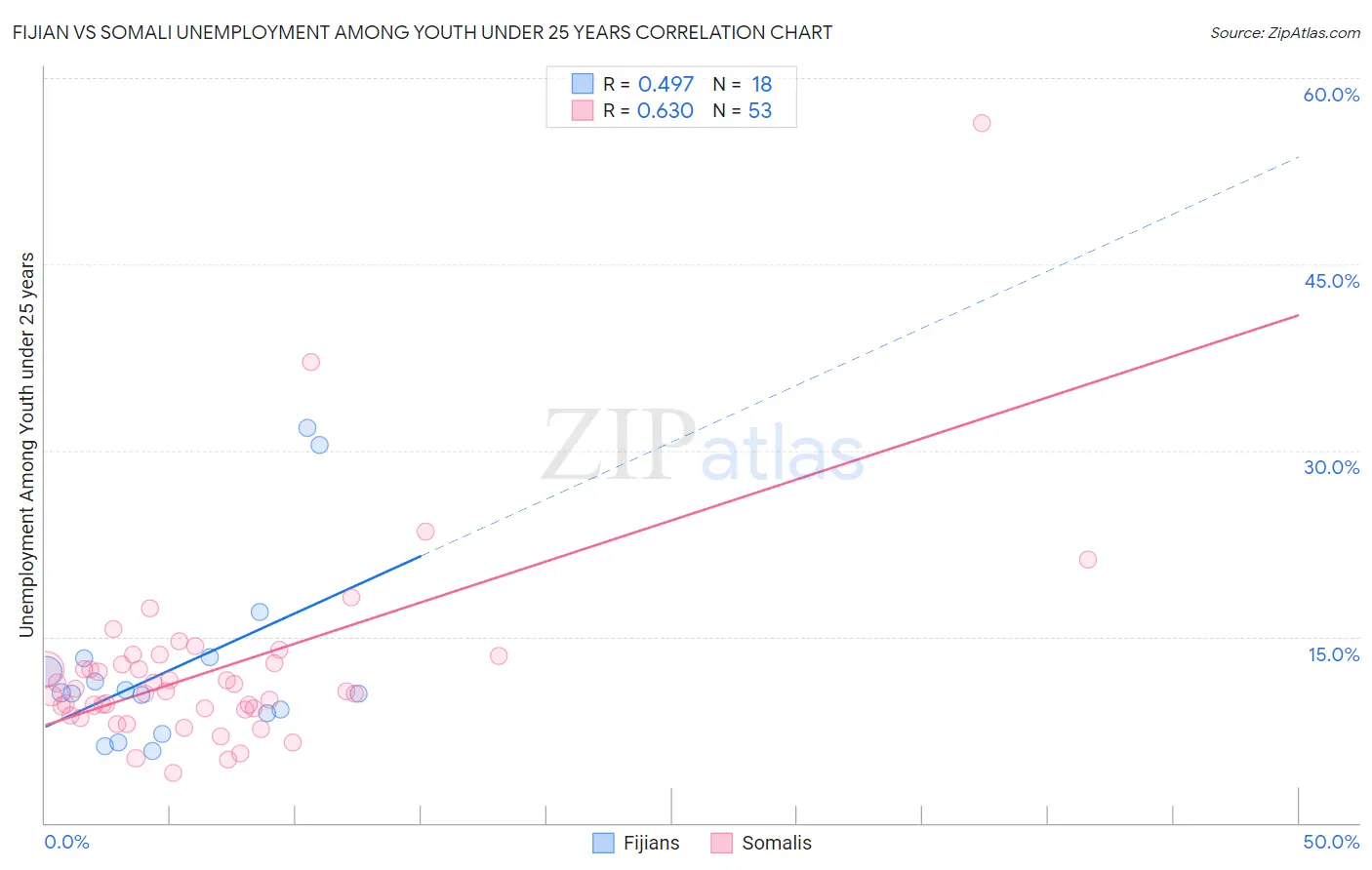 Fijian vs Somali Unemployment Among Youth under 25 years
