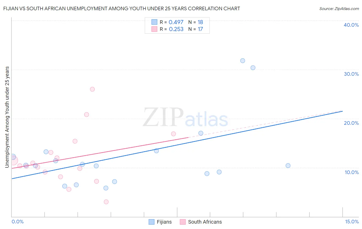 Fijian vs South African Unemployment Among Youth under 25 years