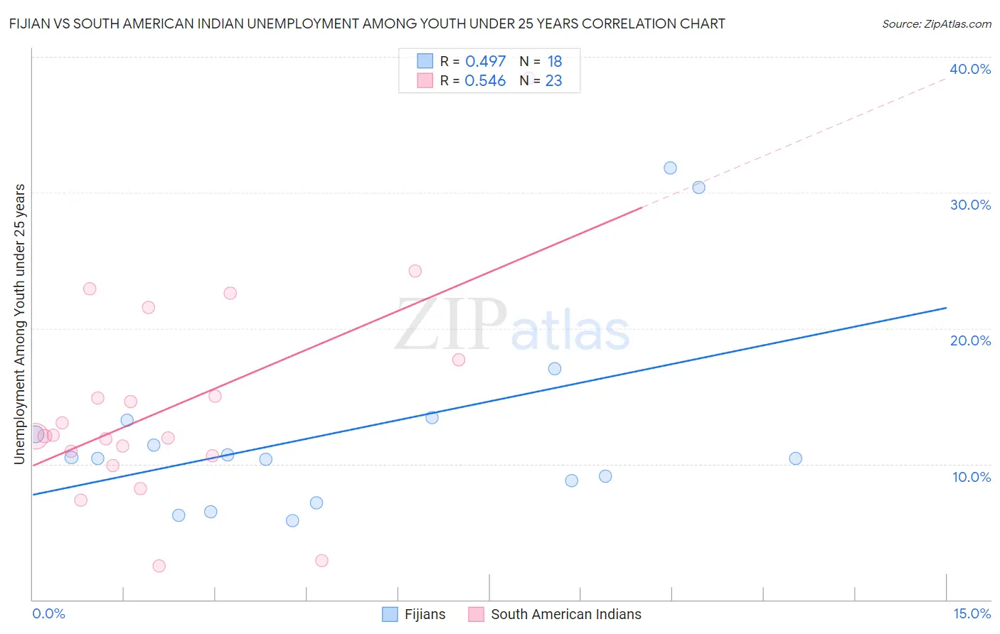 Fijian vs South American Indian Unemployment Among Youth under 25 years