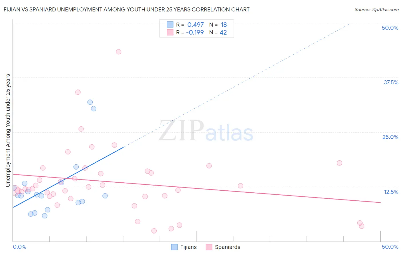 Fijian vs Spaniard Unemployment Among Youth under 25 years