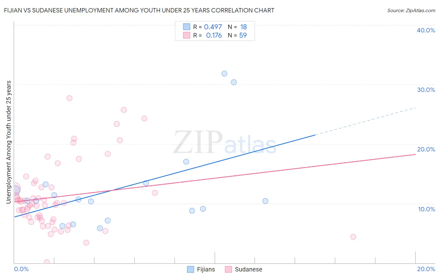 Fijian vs Sudanese Unemployment Among Youth under 25 years