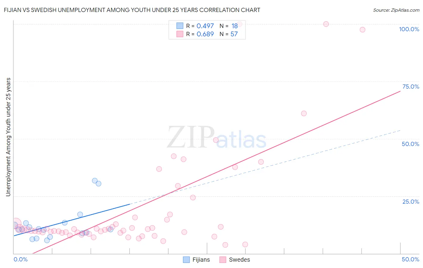 Fijian vs Swedish Unemployment Among Youth under 25 years