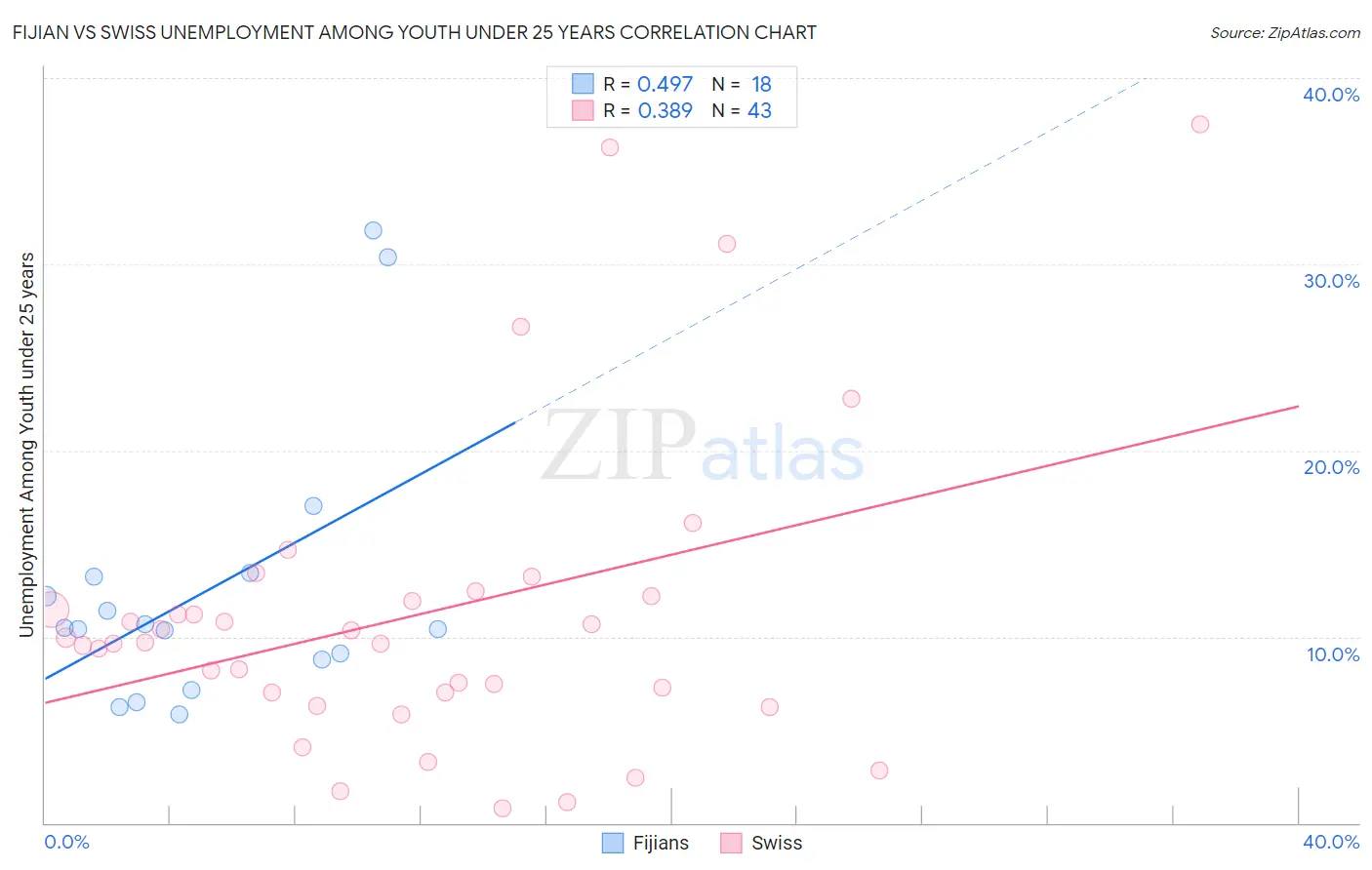Fijian vs Swiss Unemployment Among Youth under 25 years