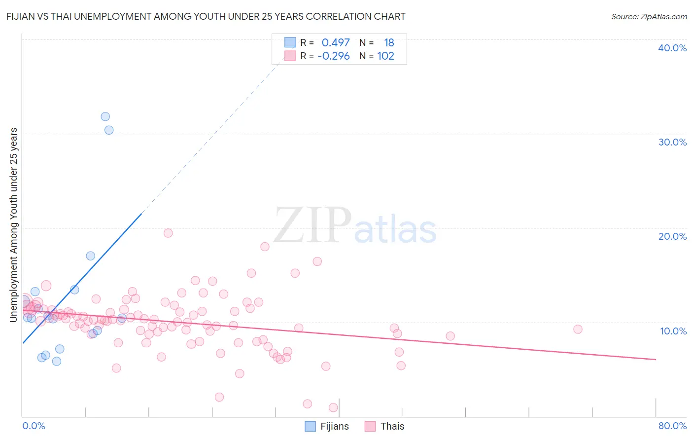 Fijian vs Thai Unemployment Among Youth under 25 years