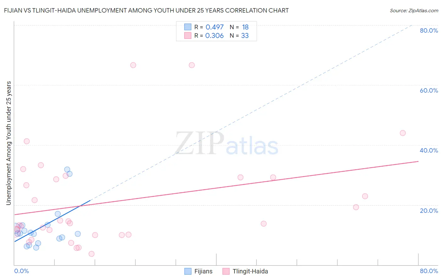 Fijian vs Tlingit-Haida Unemployment Among Youth under 25 years