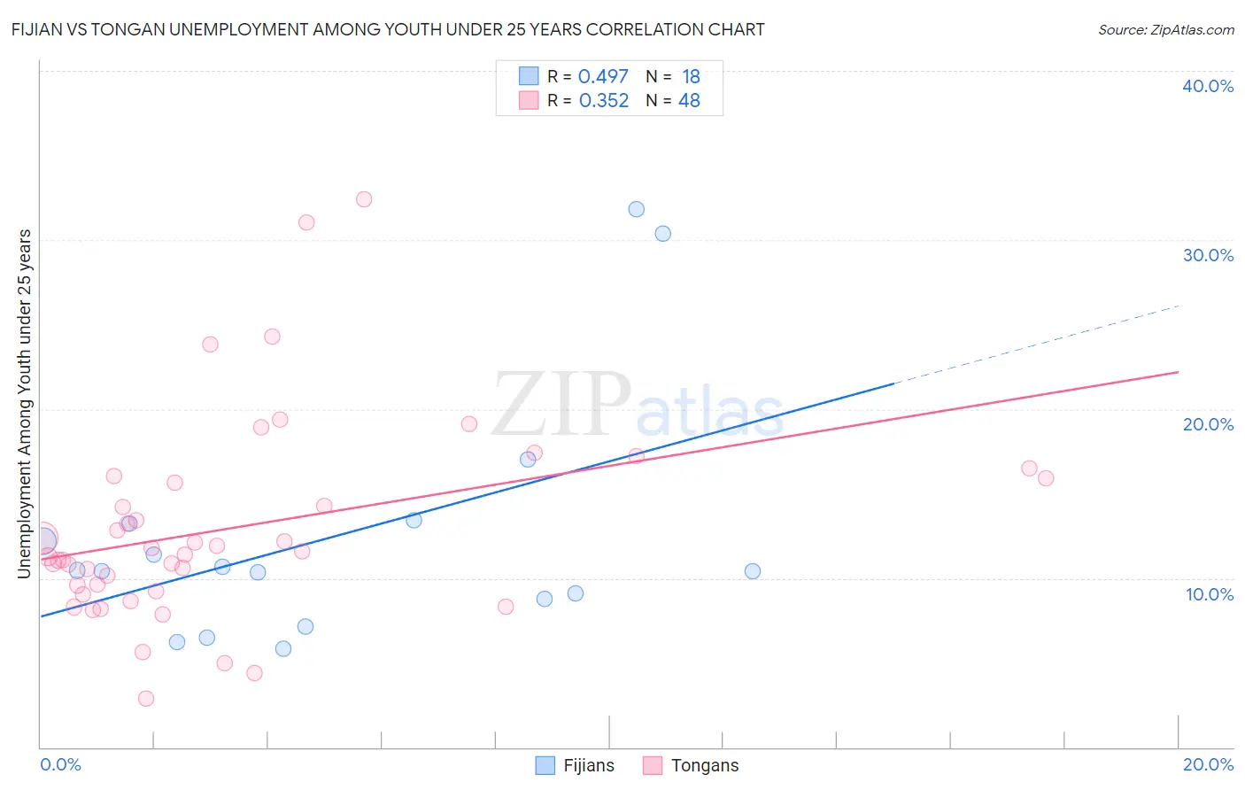Fijian vs Tongan Unemployment Among Youth under 25 years