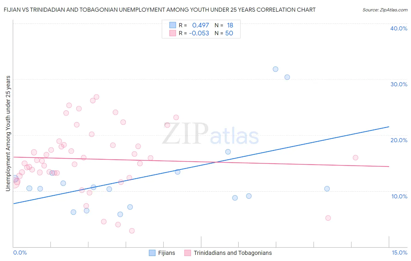Fijian vs Trinidadian and Tobagonian Unemployment Among Youth under 25 years
