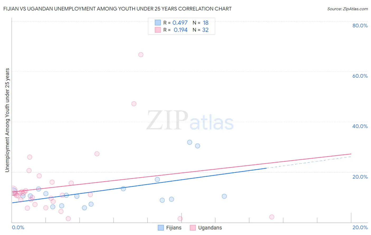 Fijian vs Ugandan Unemployment Among Youth under 25 years