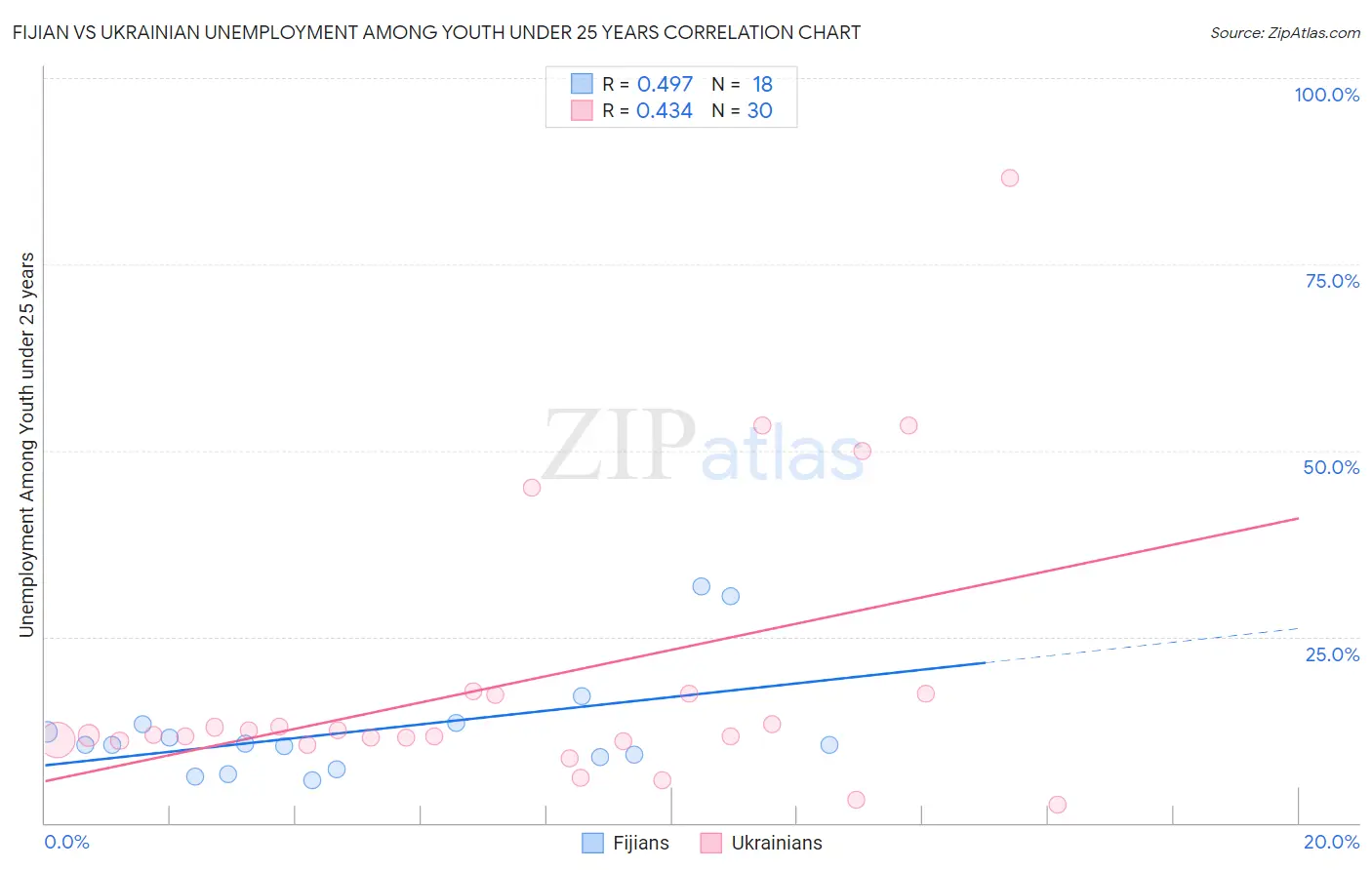 Fijian vs Ukrainian Unemployment Among Youth under 25 years