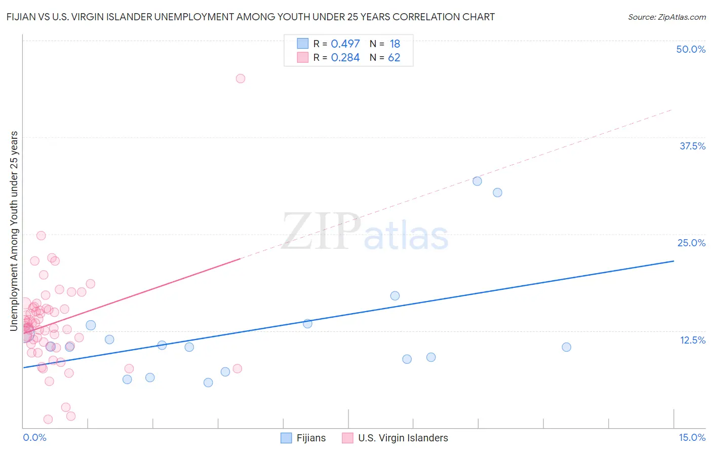 Fijian vs U.S. Virgin Islander Unemployment Among Youth under 25 years