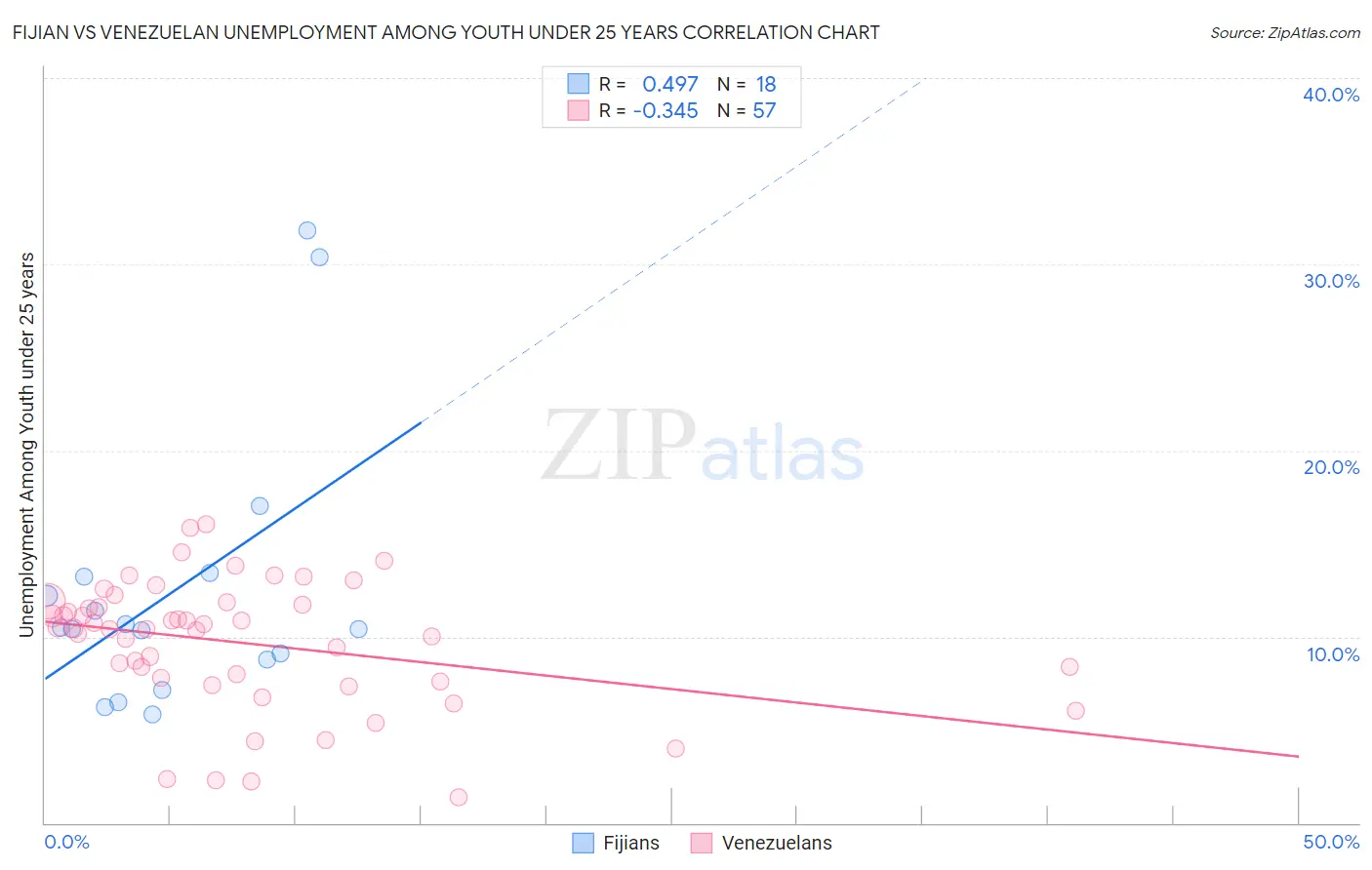 Fijian vs Venezuelan Unemployment Among Youth under 25 years