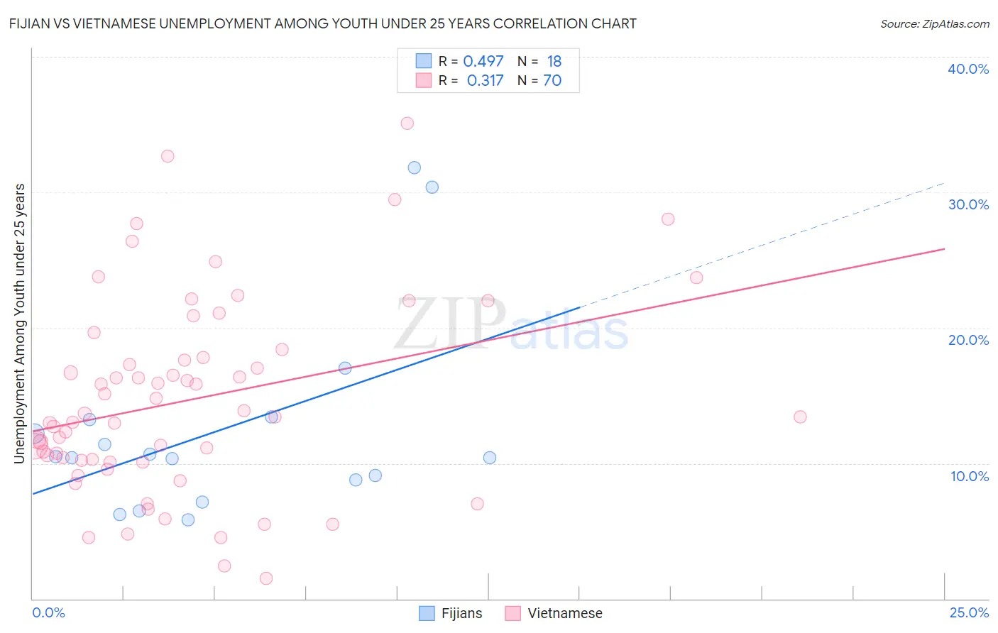 Fijian vs Vietnamese Unemployment Among Youth under 25 years