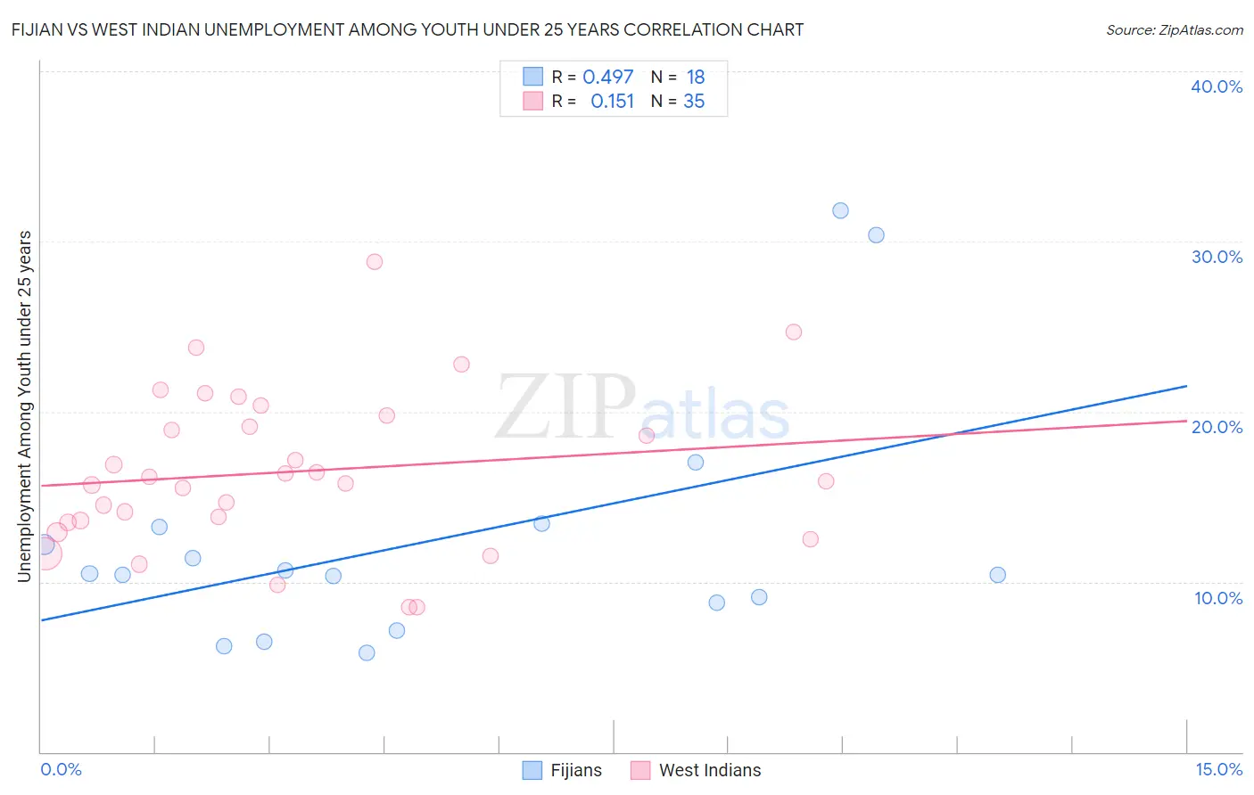 Fijian vs West Indian Unemployment Among Youth under 25 years