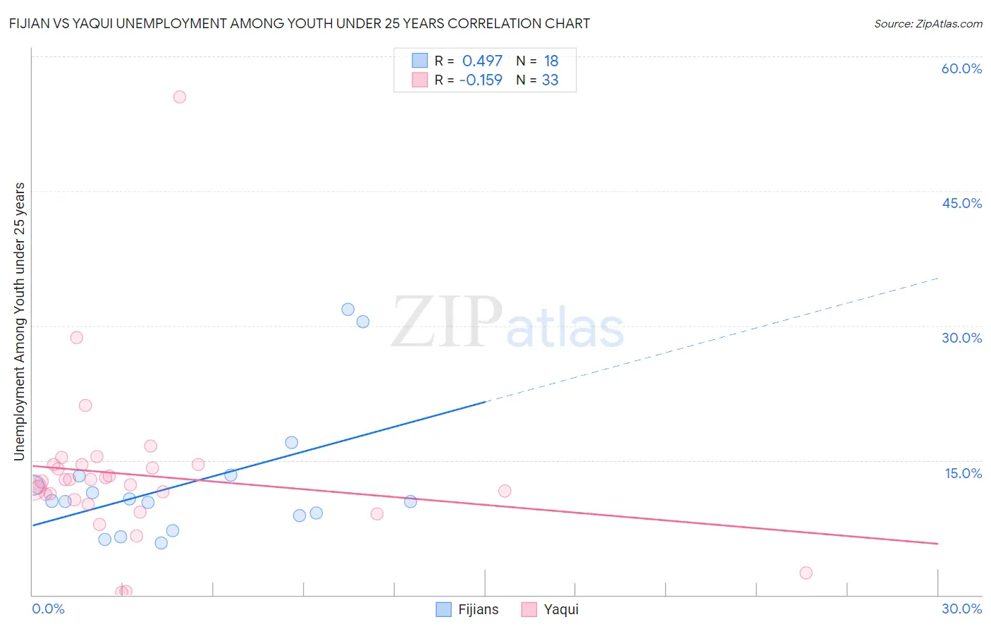 Fijian vs Yaqui Unemployment Among Youth under 25 years