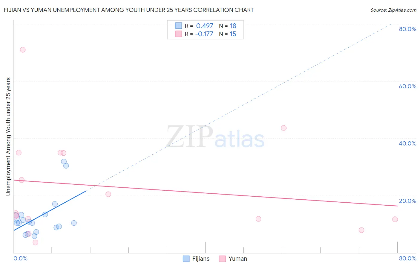 Fijian vs Yuman Unemployment Among Youth under 25 years