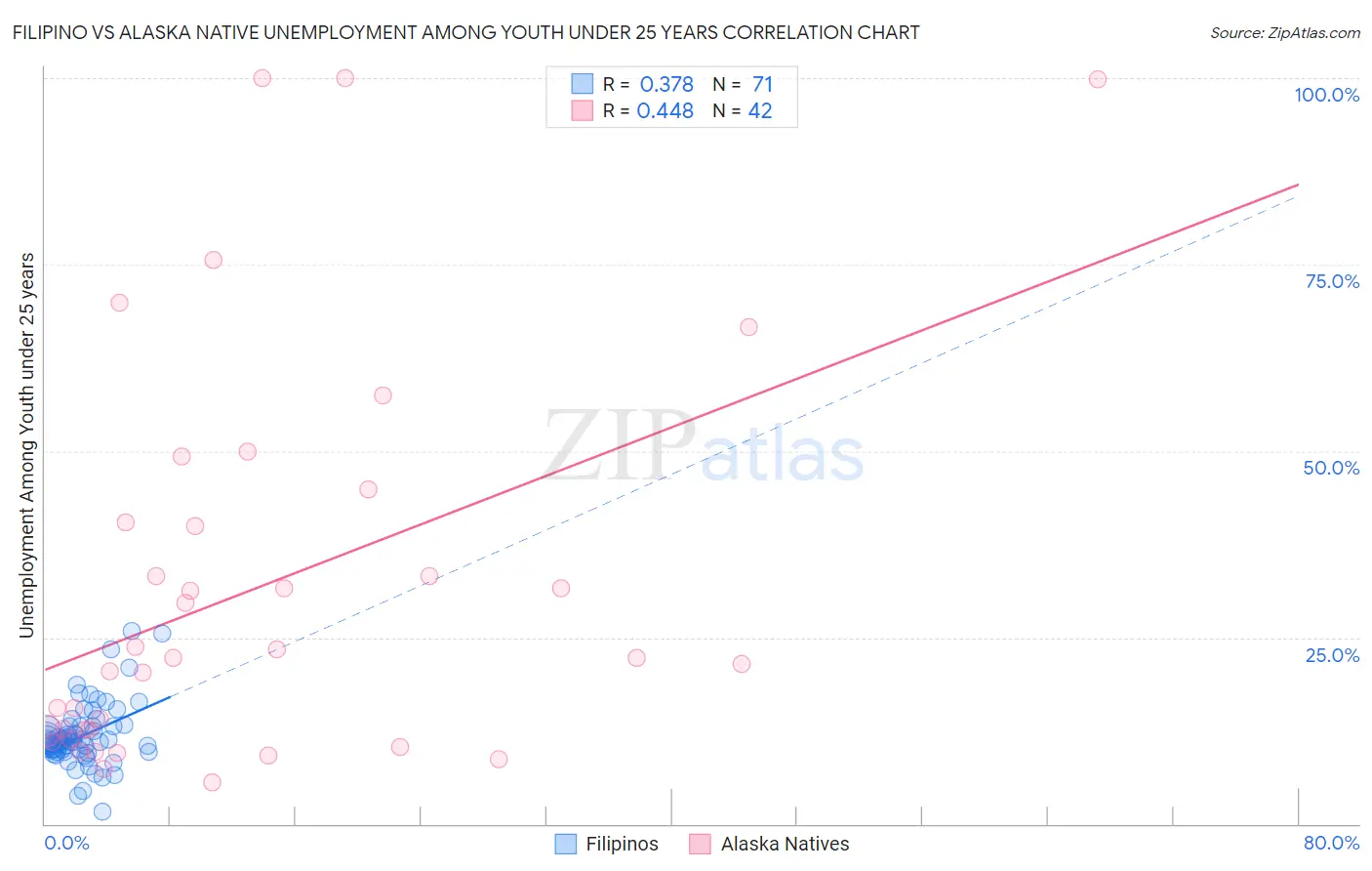Filipino vs Alaska Native Unemployment Among Youth under 25 years