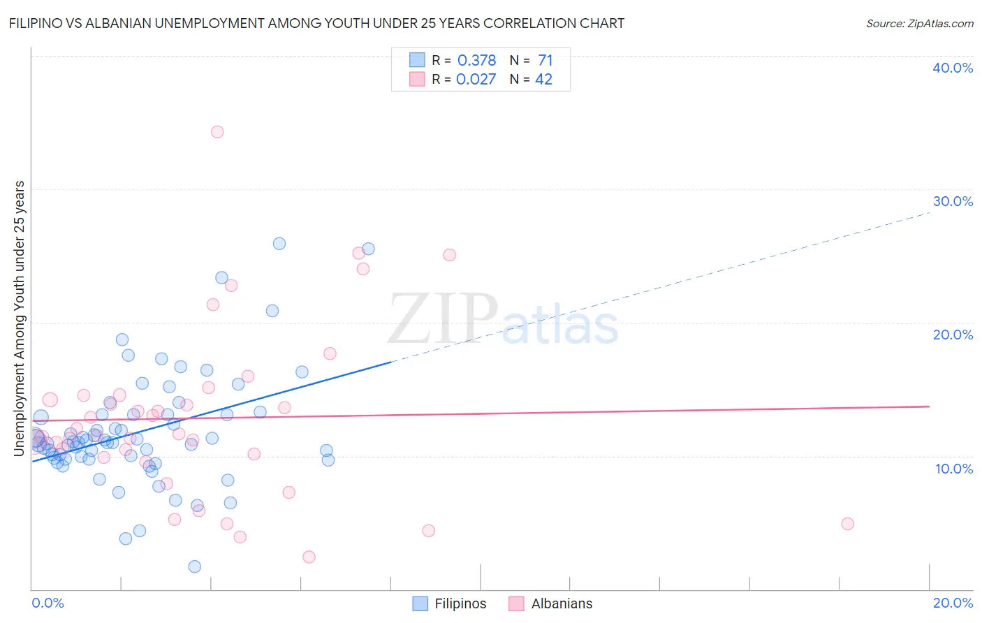 Filipino vs Albanian Unemployment Among Youth under 25 years