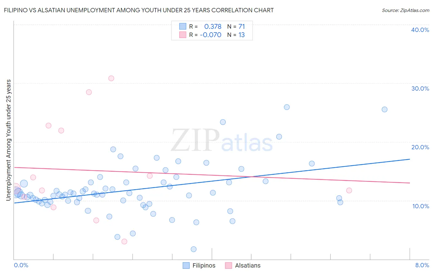 Filipino vs Alsatian Unemployment Among Youth under 25 years