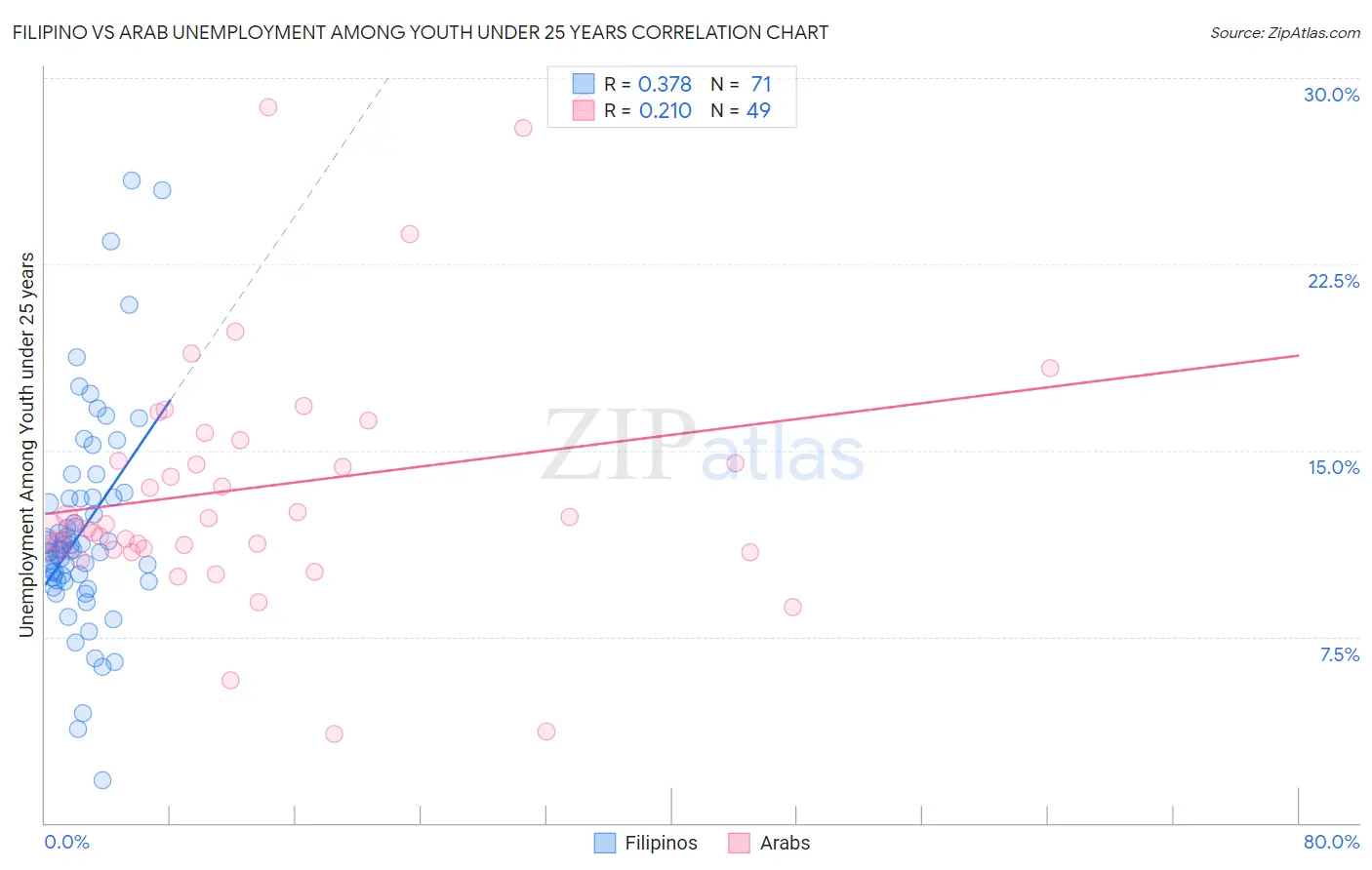 Filipino vs Arab Unemployment Among Youth under 25 years