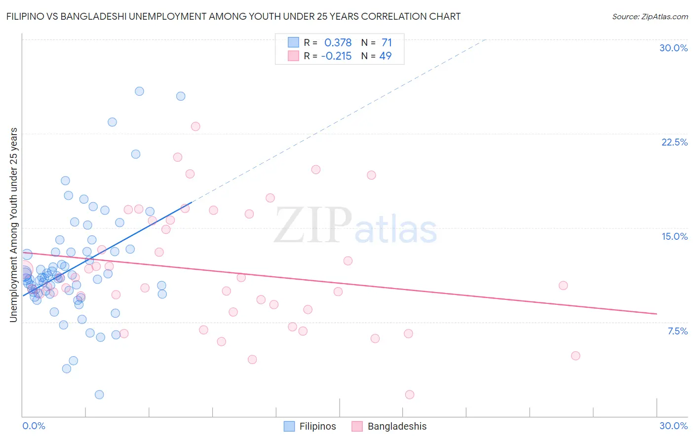 Filipino vs Bangladeshi Unemployment Among Youth under 25 years