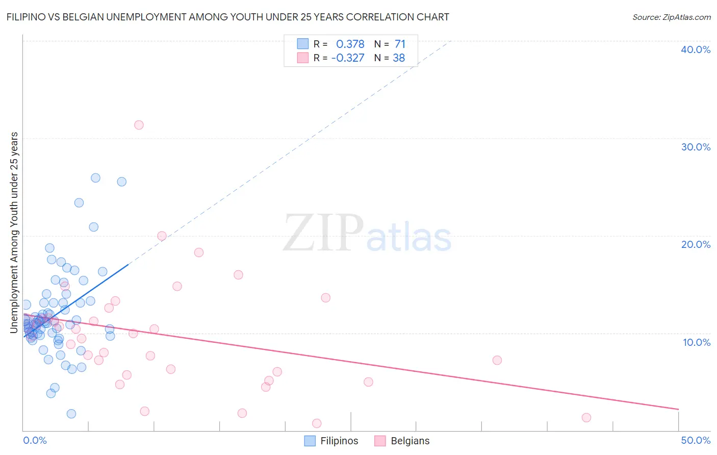 Filipino vs Belgian Unemployment Among Youth under 25 years