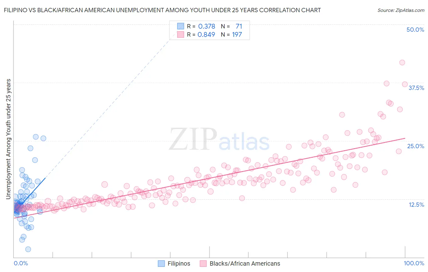 Filipino vs Black/African American Unemployment Among Youth under 25 years