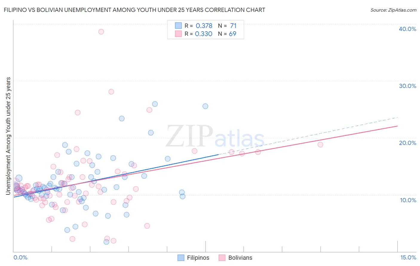 Filipino vs Bolivian Unemployment Among Youth under 25 years