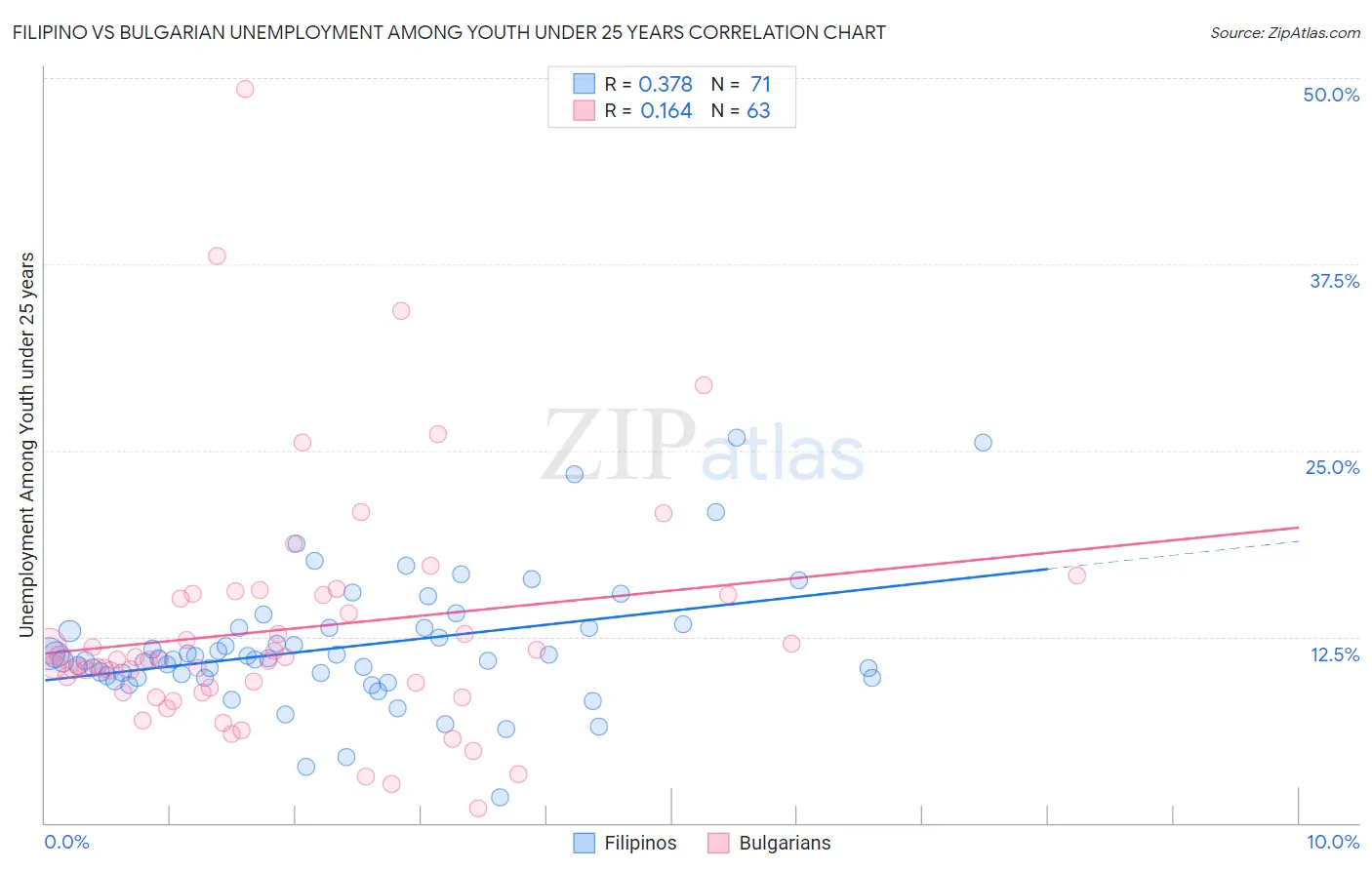 Filipino vs Bulgarian Unemployment Among Youth under 25 years