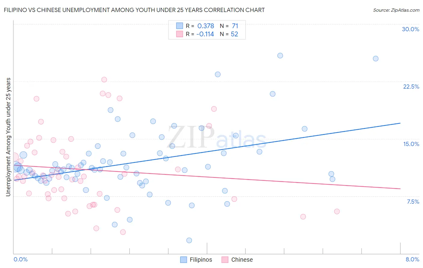 Filipino vs Chinese Unemployment Among Youth under 25 years