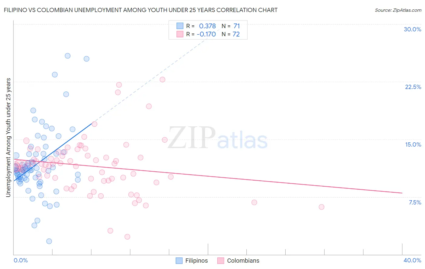 Filipino vs Colombian Unemployment Among Youth under 25 years