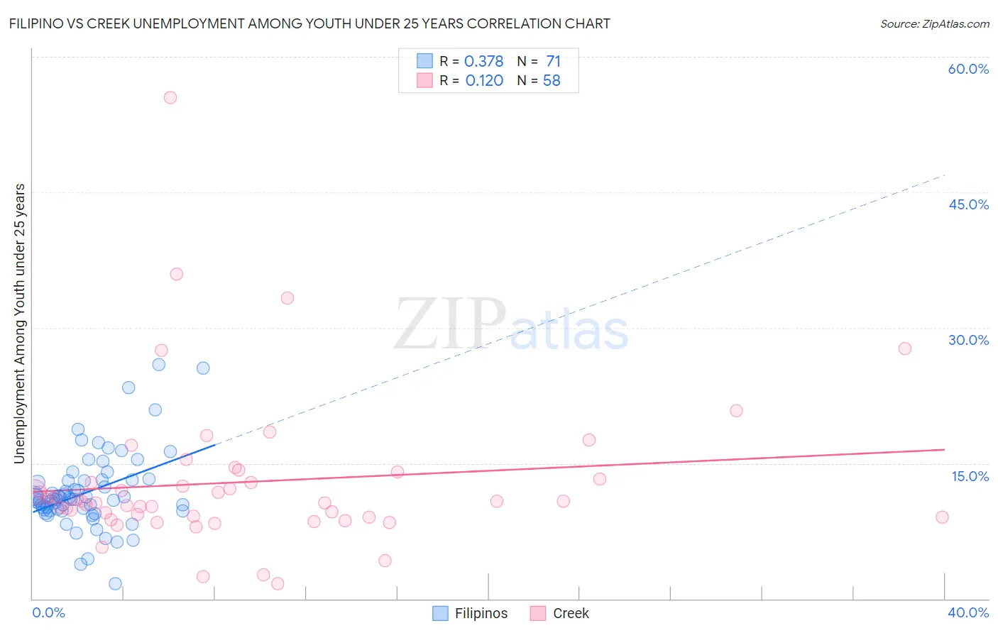 Filipino vs Creek Unemployment Among Youth under 25 years