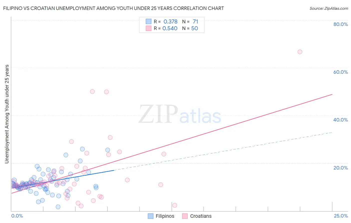 Filipino vs Croatian Unemployment Among Youth under 25 years