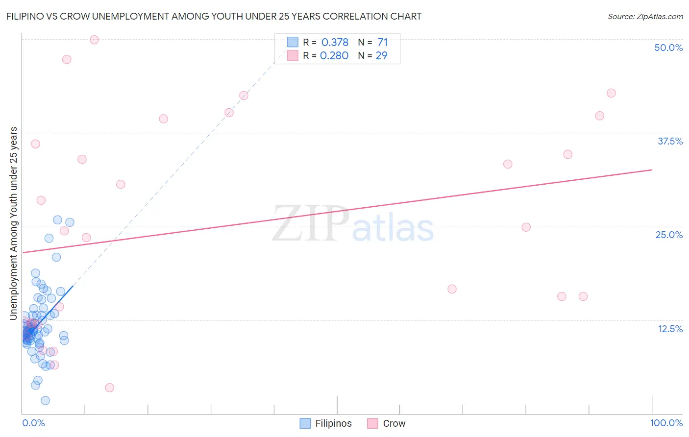 Filipino vs Crow Unemployment Among Youth under 25 years