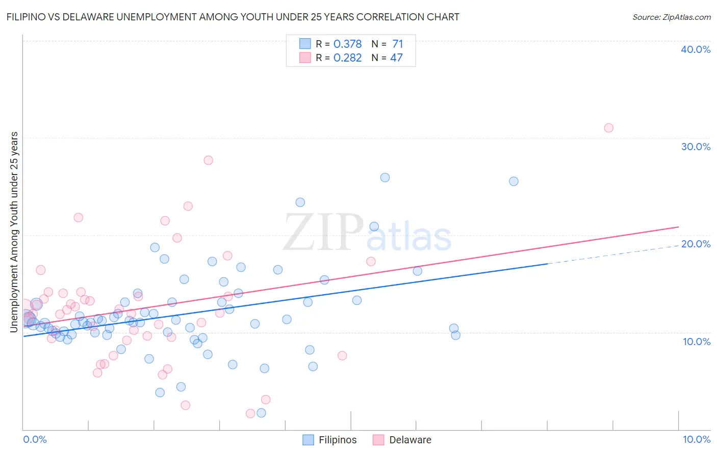Filipino vs Delaware Unemployment Among Youth under 25 years