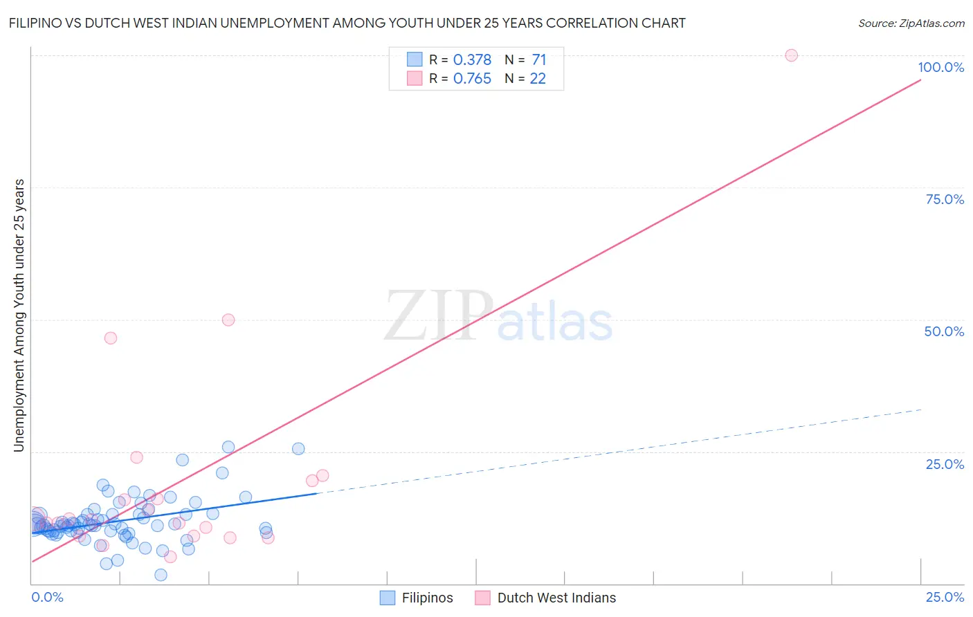 Filipino vs Dutch West Indian Unemployment Among Youth under 25 years