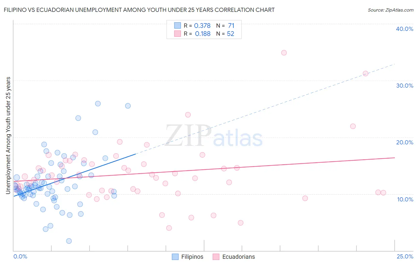 Filipino vs Ecuadorian Unemployment Among Youth under 25 years