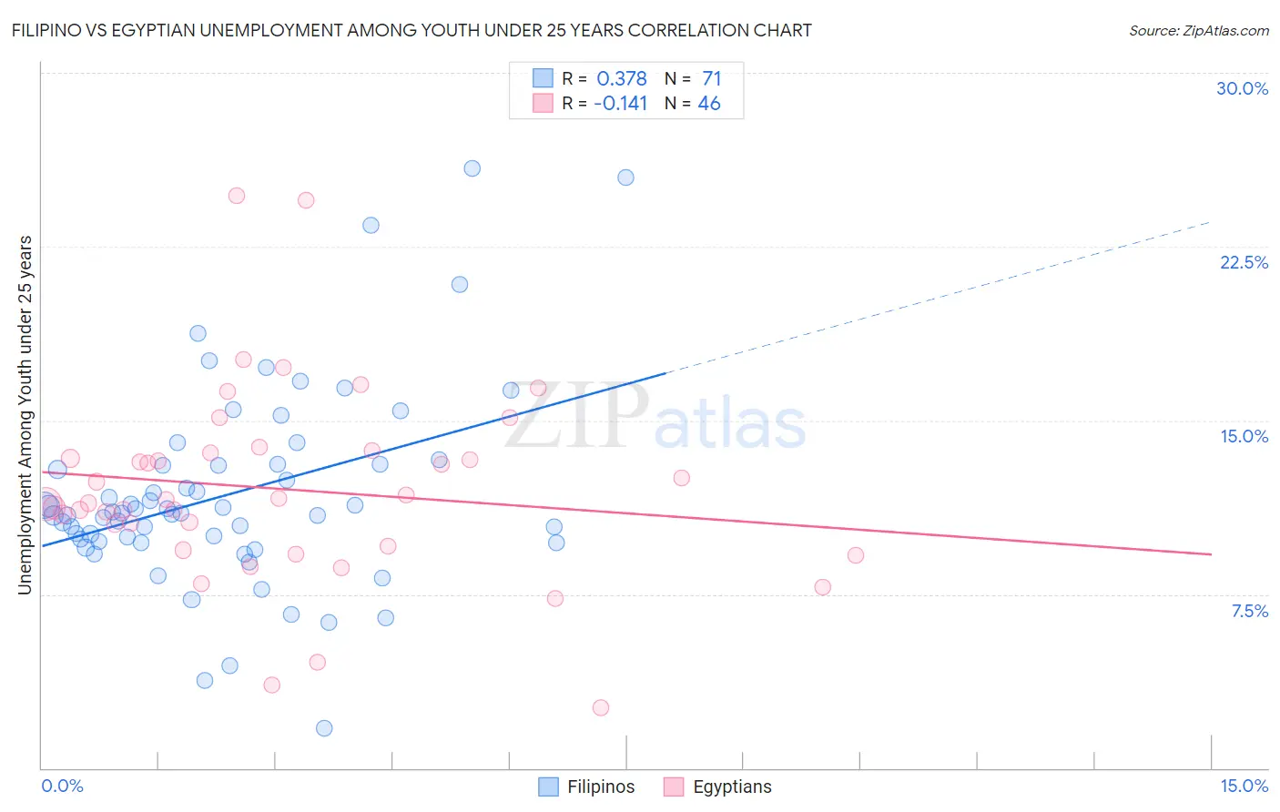 Filipino vs Egyptian Unemployment Among Youth under 25 years