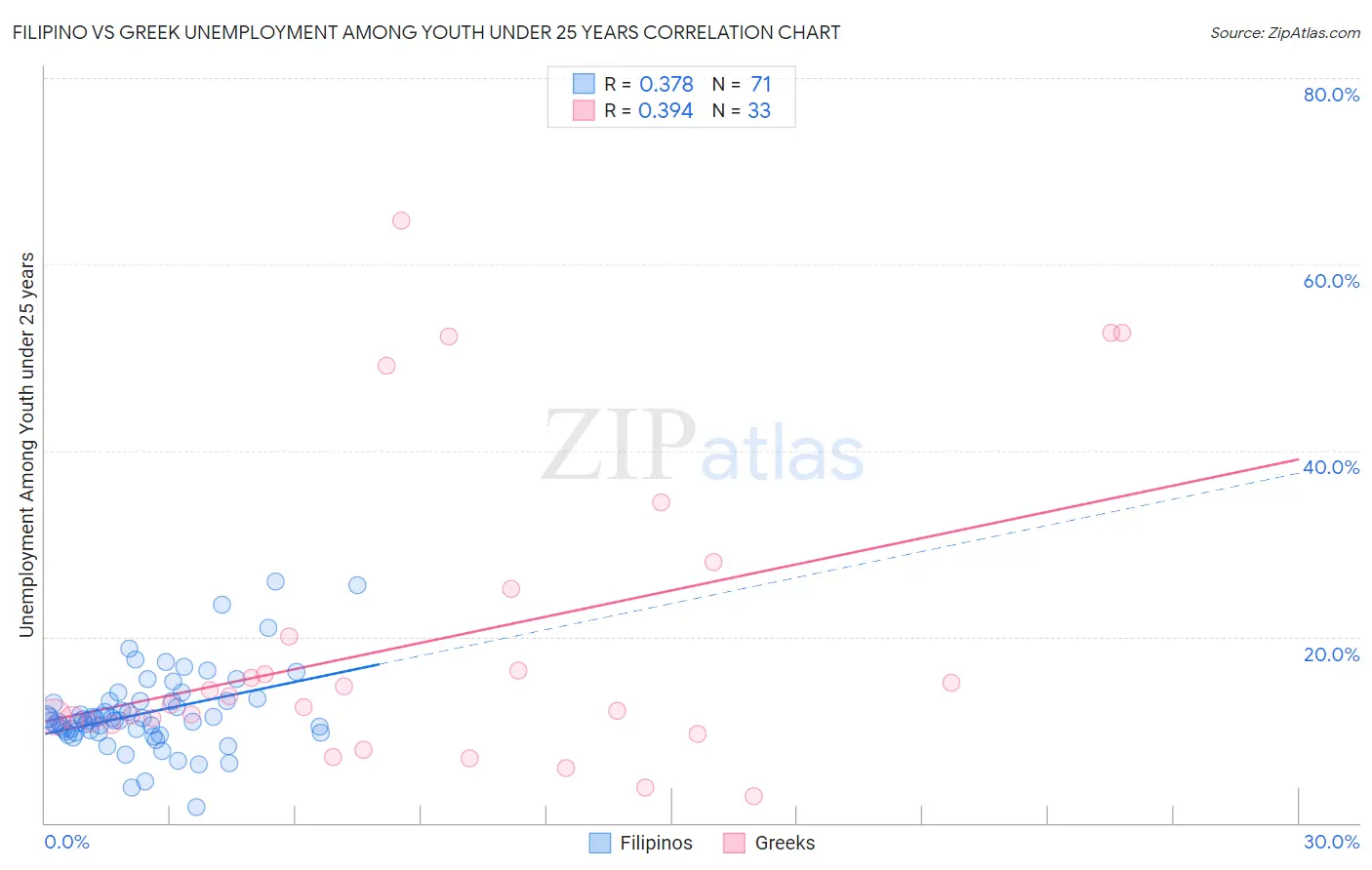 Filipino vs Greek Unemployment Among Youth under 25 years