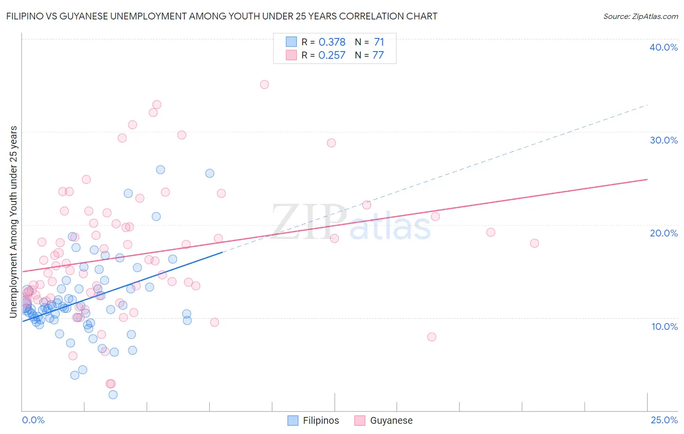 Filipino vs Guyanese Unemployment Among Youth under 25 years