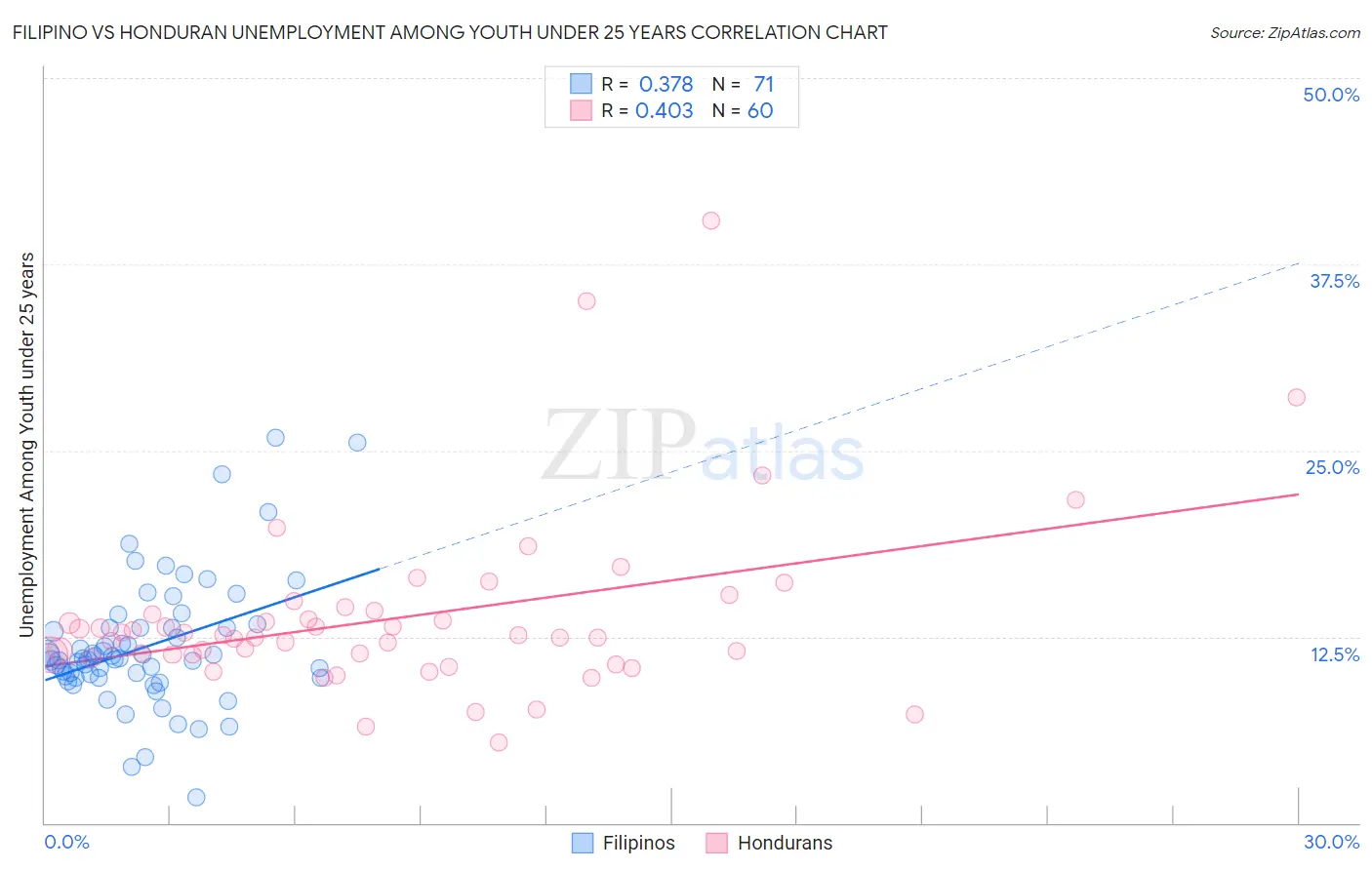 Filipino vs Honduran Unemployment Among Youth under 25 years